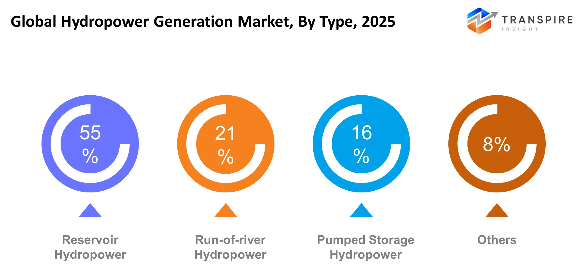 Global Hydropower Generation Market Type Global Hydropower Generation Market Type