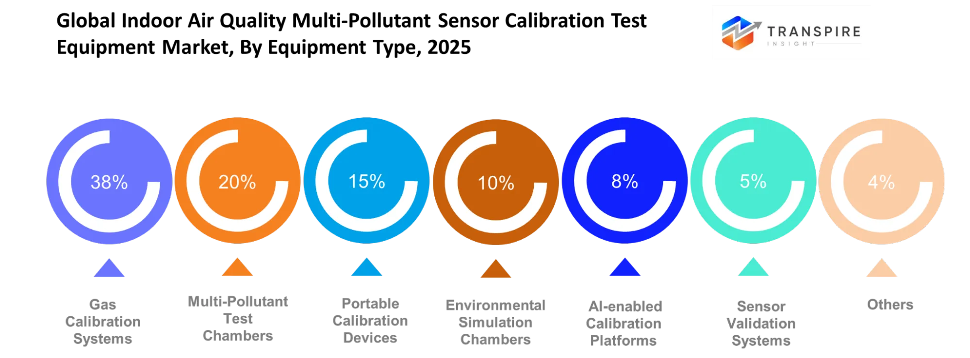 Global Indoor Air Quality Multi Pollutant Sensor Calibration Test Equipment Market Equipment Type Global Indoor Air Quality Multi Pollutant Sensor Calibration Test Equipment Market Equipment Type