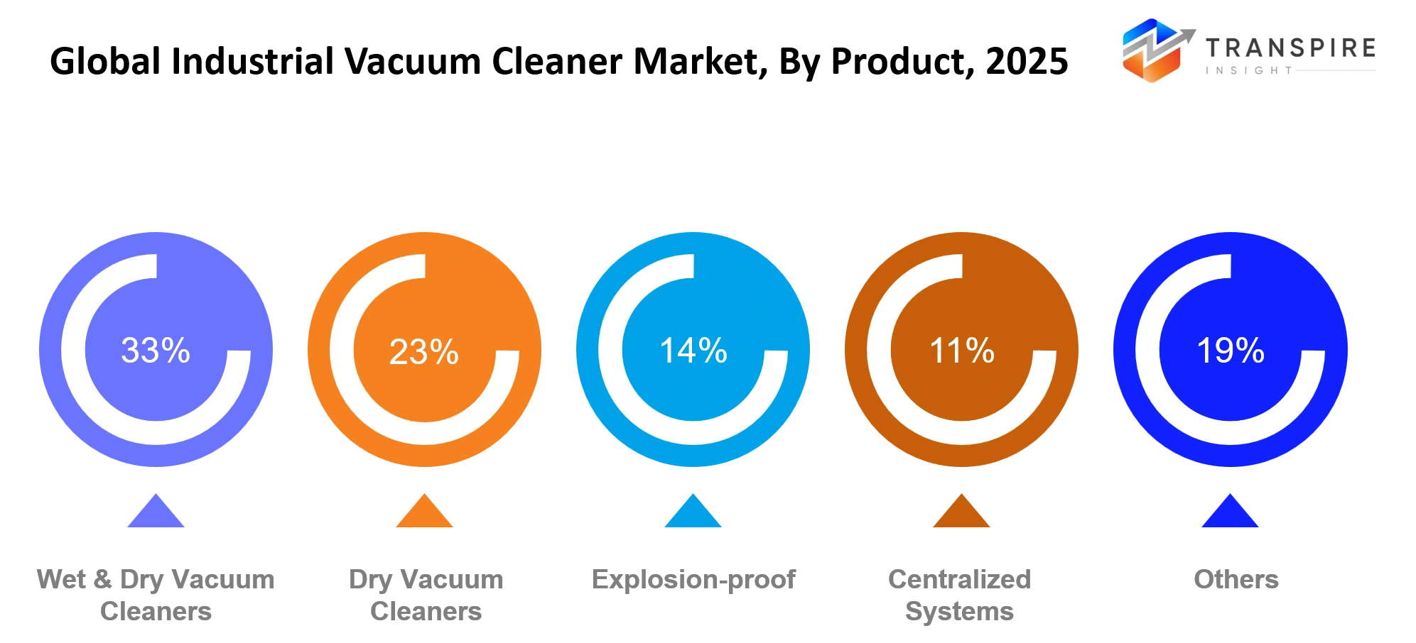 Global Industrial Vacuum Cleaner Market Product