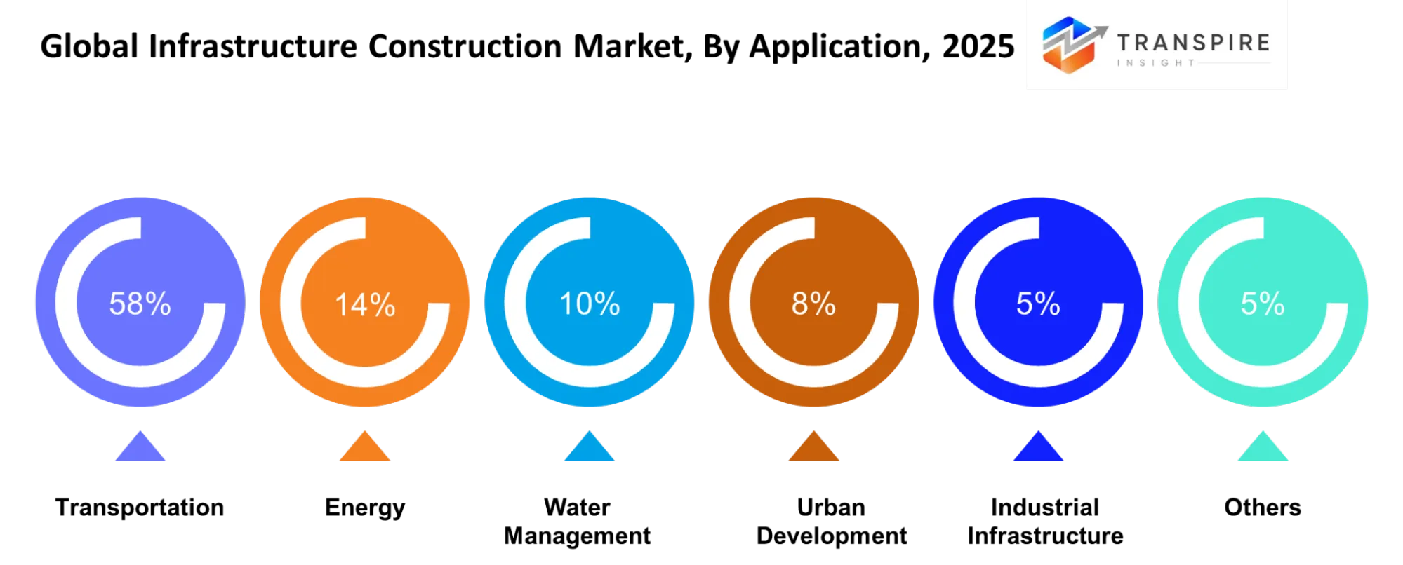 Global Infrastructure Construction Market Application Global Infrastructure Construction Market Application