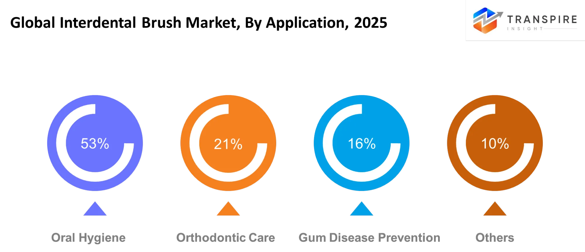 Global Interdental Brush Market Application Global Interdental Brush Market Application