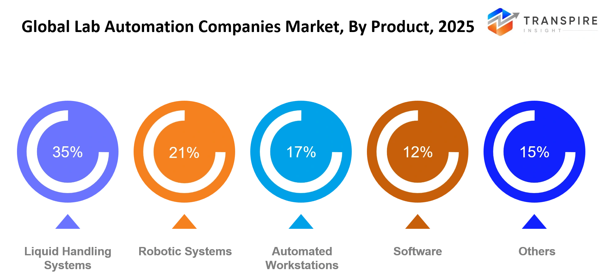 Global Lab Automation Companies Market Product Global Lab Automation Companies Market Product