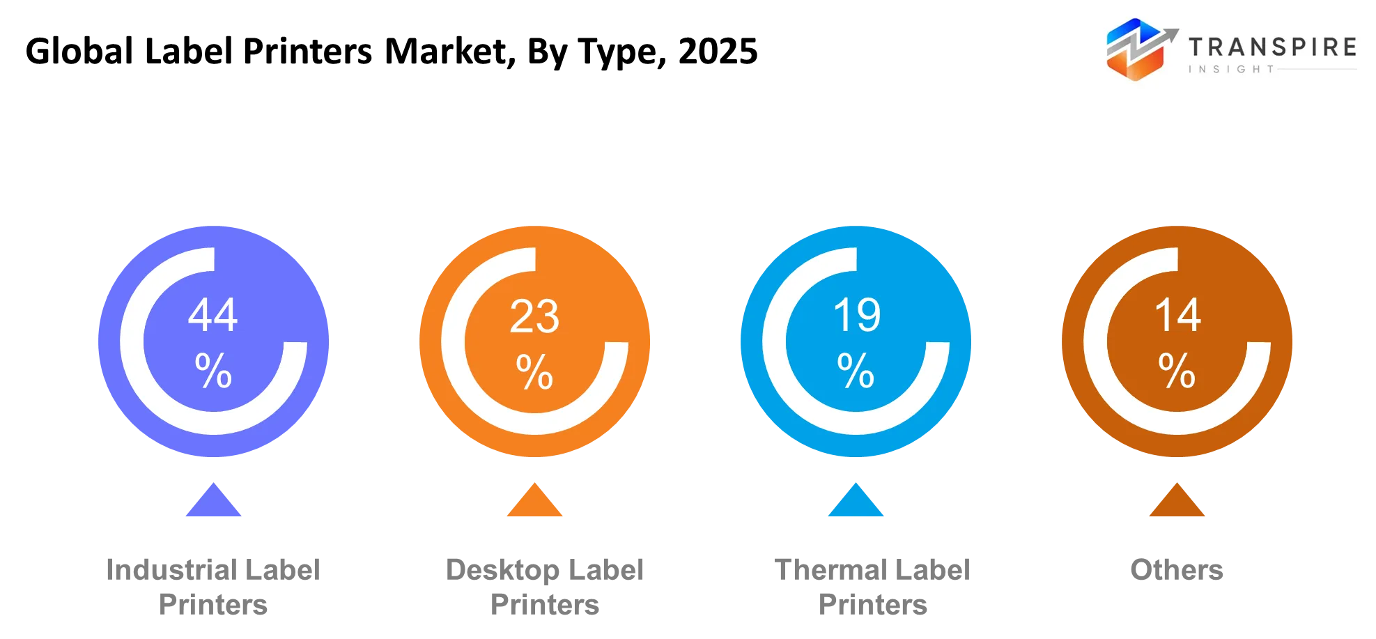 Global Label Printers Market Type Global Label Printers Market Type
