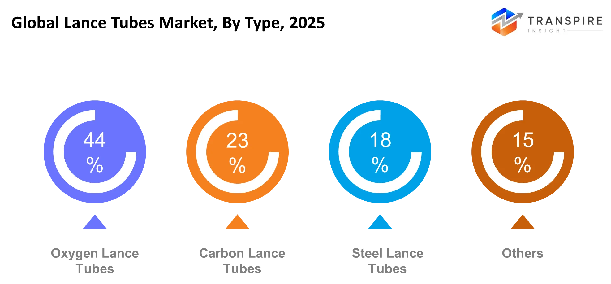 Global Lance Tubes Market Type Global Lance Tubes Market Type