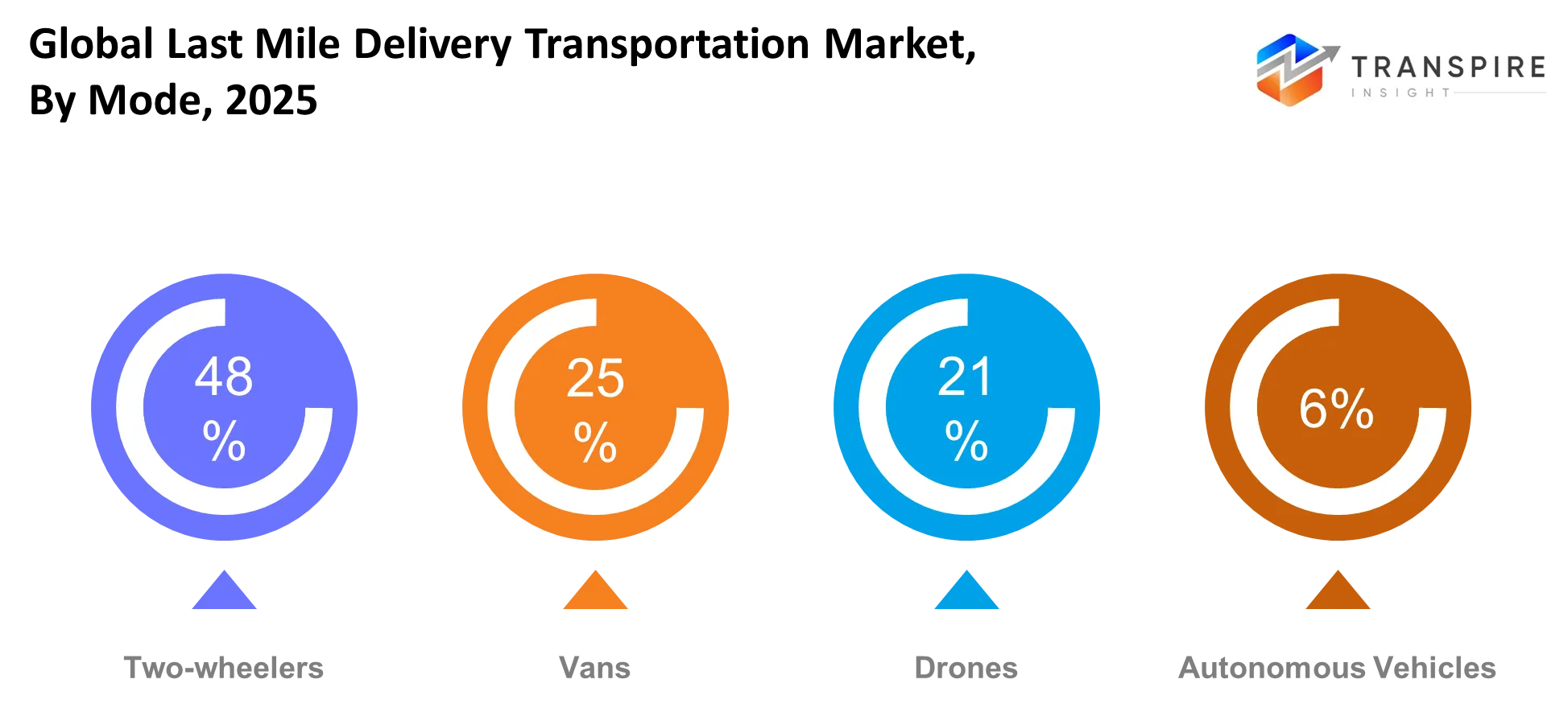Global Last Mile Delivery Transportation Market Mode Global Last Mile Delivery Transportation Market Mode