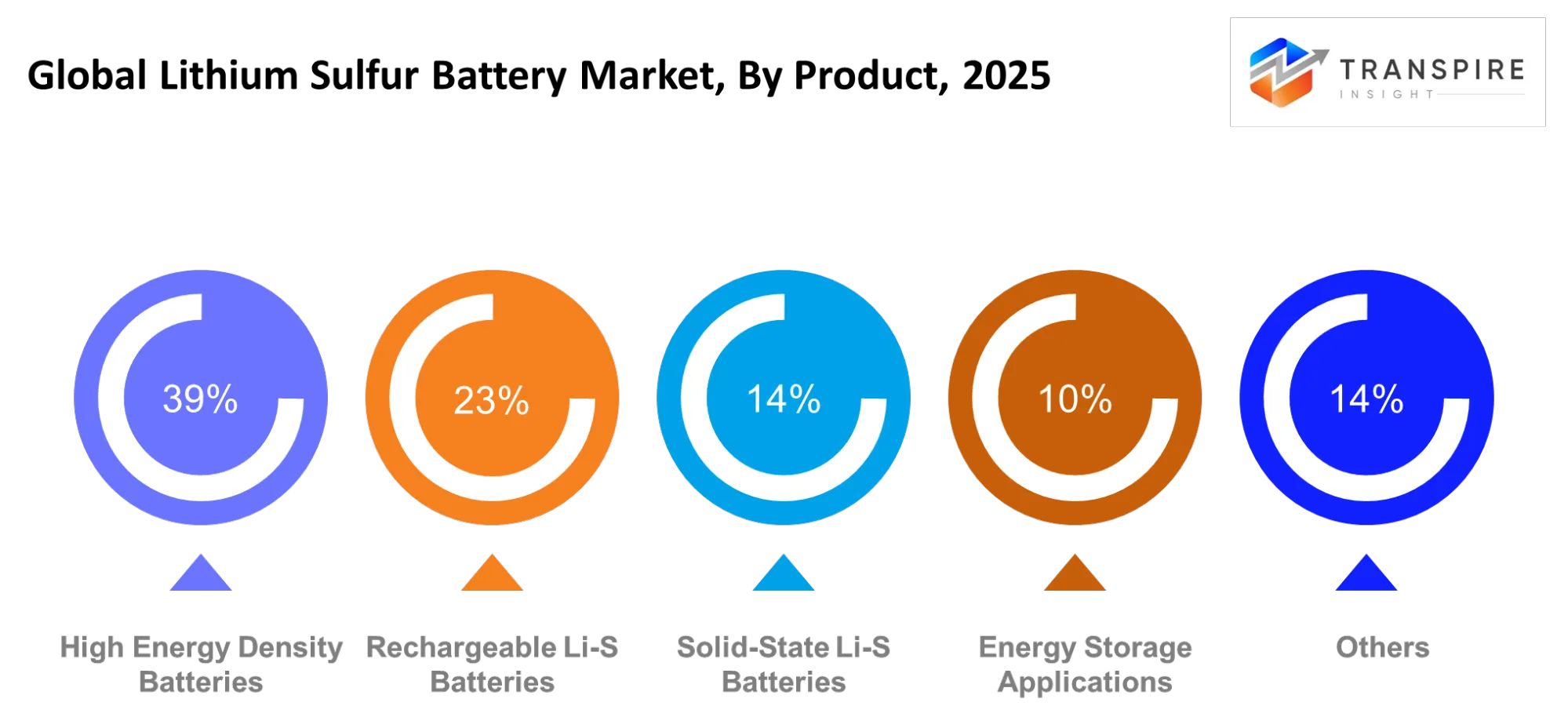 Global Lithium Sulfur Battery Market Product Global Lithium Sulfur Battery Market Product