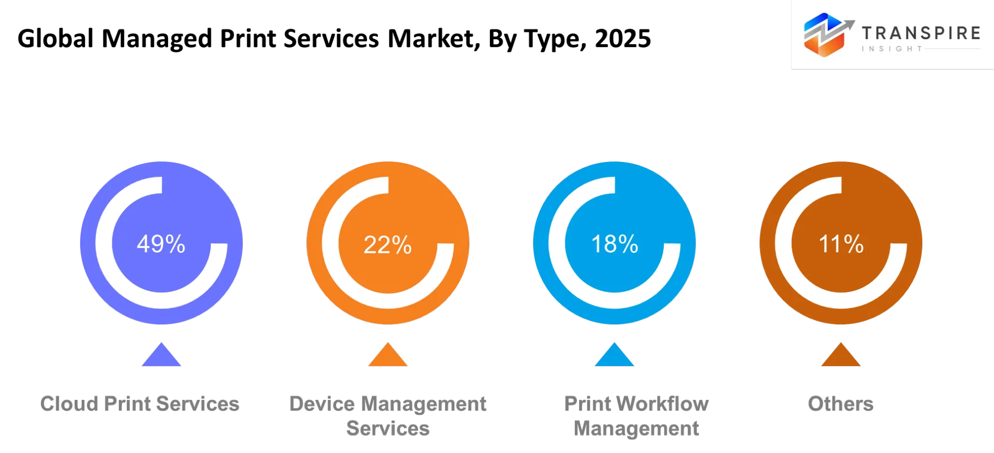 Global Managed Print Services Market Type Global Managed Print Services Market Type
