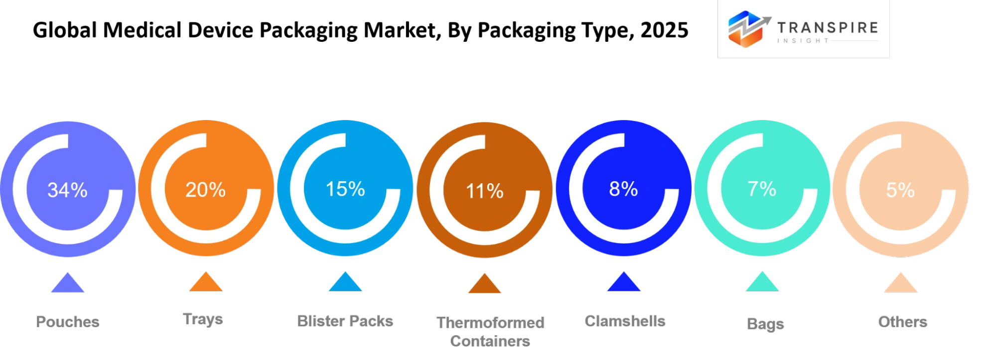 Global Medical Device Packaging Market Packaging Type Global Medical Device Packaging Market Packaging Type