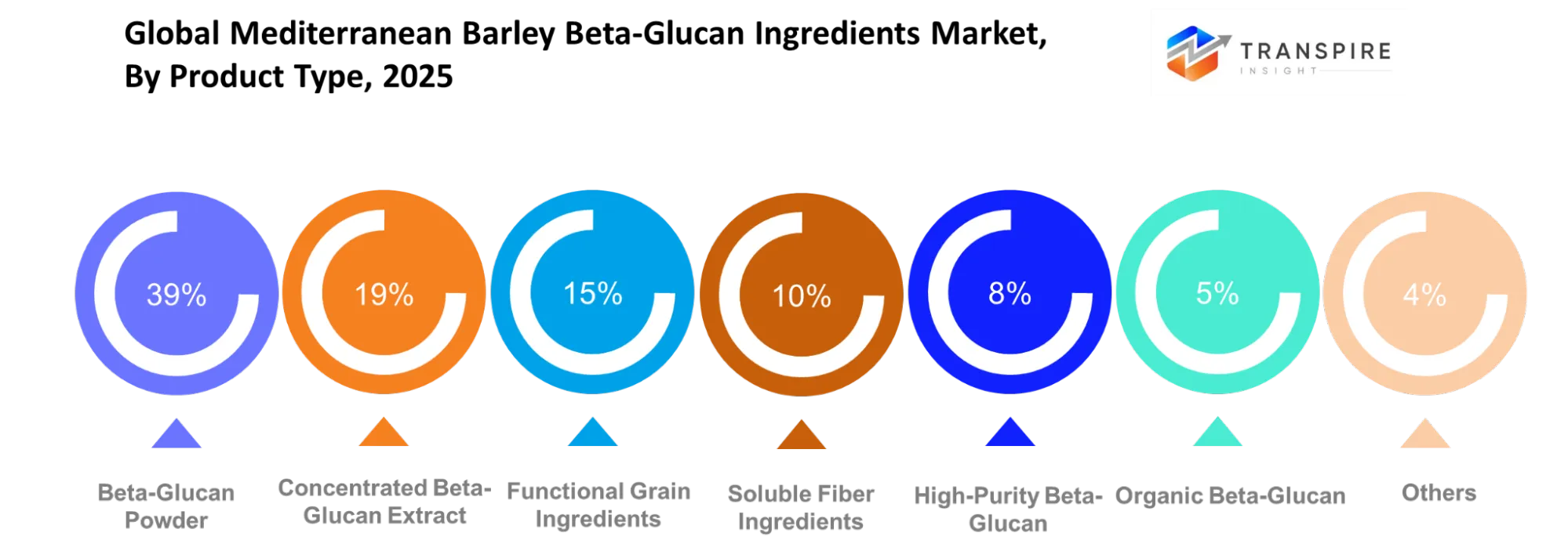 Global Mediterranean Barley Beta Glucan Ingredients Market Product Type Global Mediterranean Barley Beta Glucan Ingredients Market Product Type