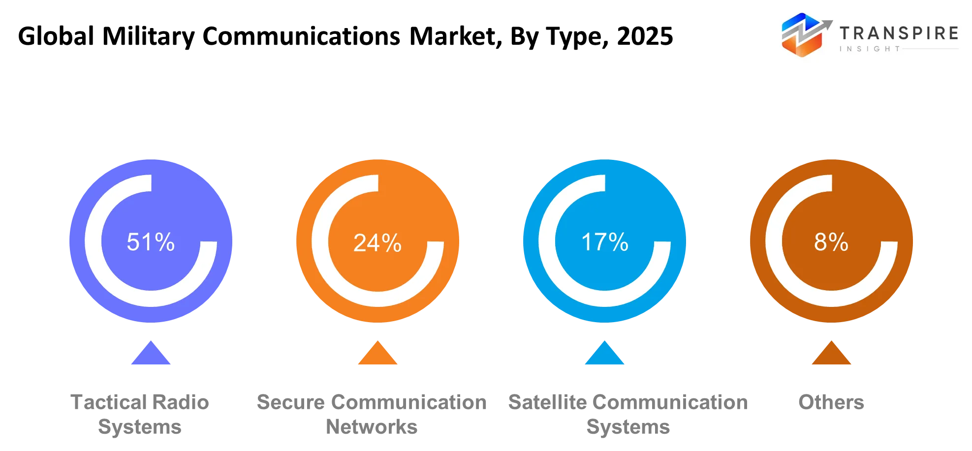 Global Military Communications Market Type Global Military Communications Market Type