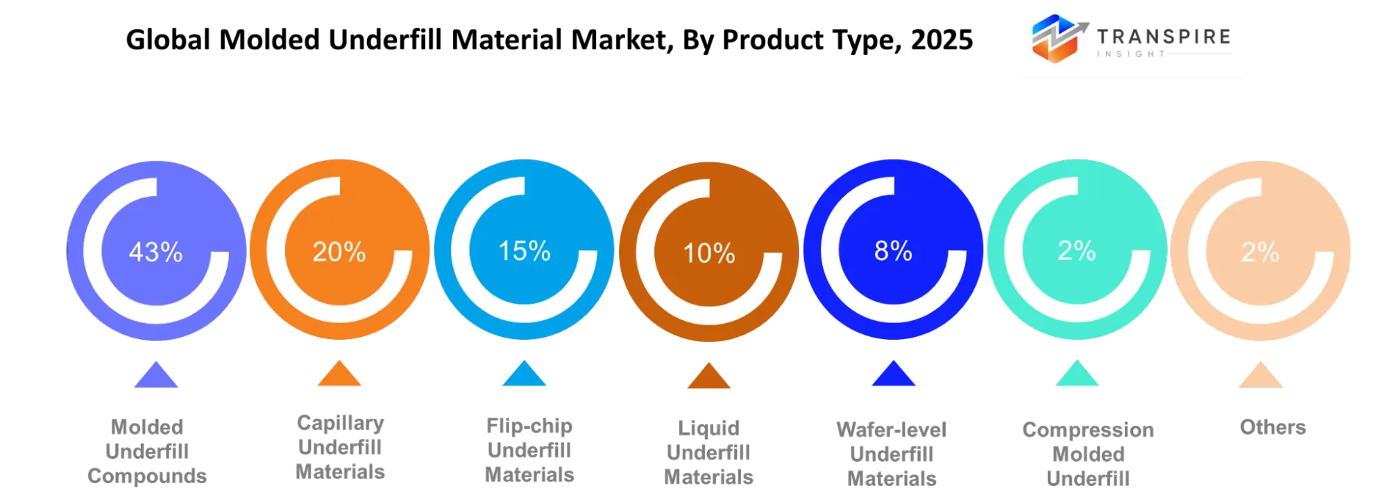 Global Molded Underfill Material Market Product Type Global Molded Underfill Material Market Product Type