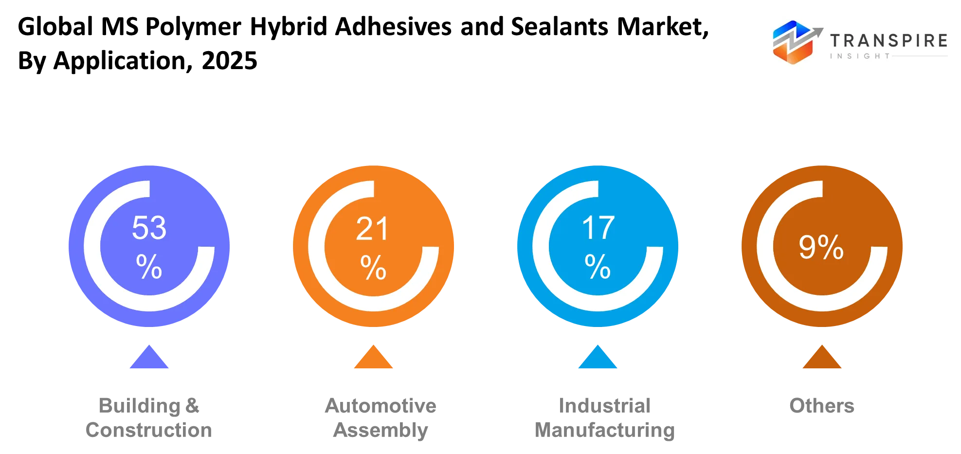 Global Ms Polymer Hybrid Adhesives And Sealants Market Application Global Ms Polymer Hybrid Adhesives And Sealants Market Application