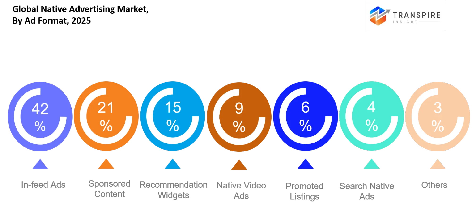 Global Native Advertising Market Format