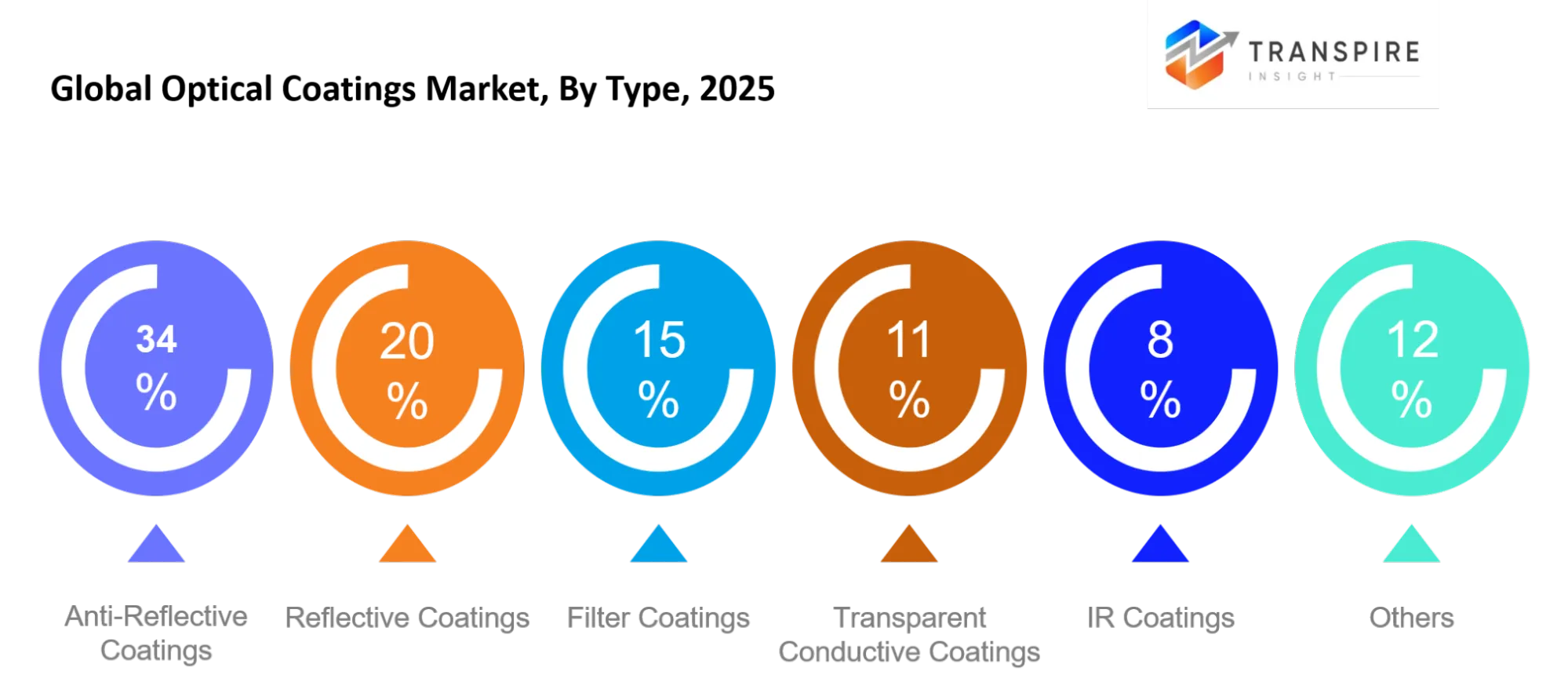 Global Optical Coatings Market Type Global Optical Coatings Market Type