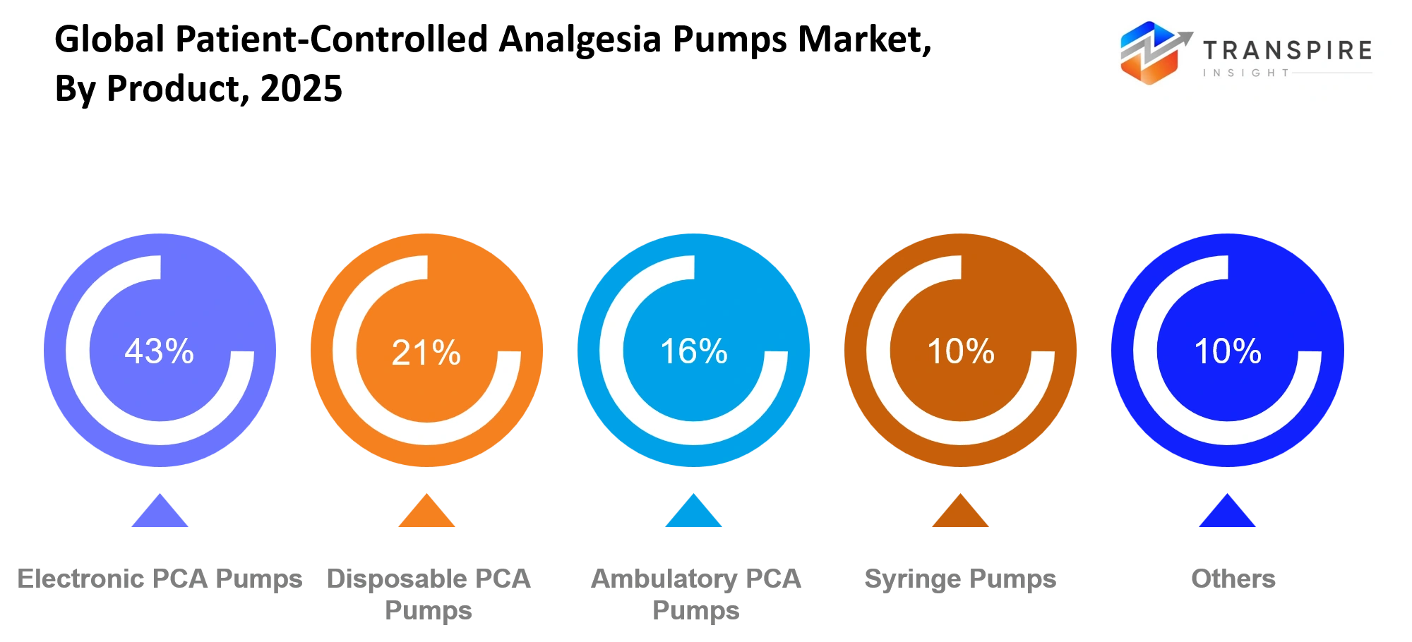 Global Patient Controlled Analgesia Pumps Market Product Global Patient Controlled Analgesia Pumps Market Product