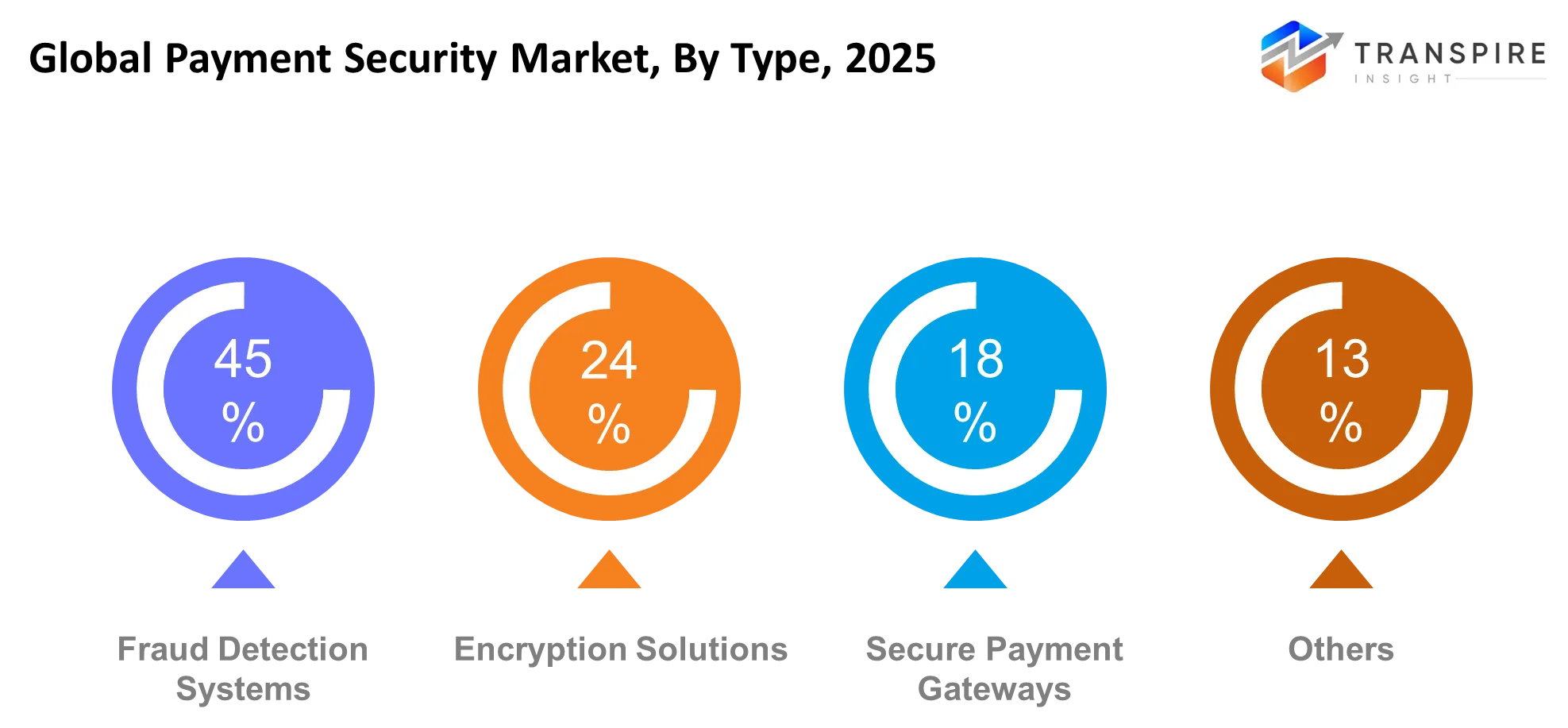 Global Payment Security Market Type Global Payment Security Market Type