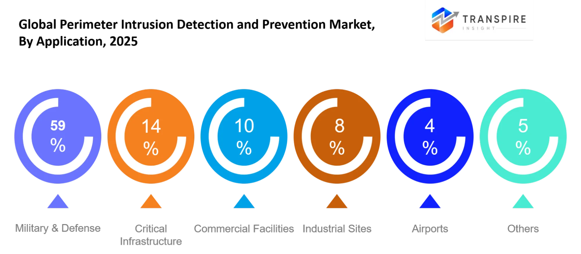 Global Perimeter Intrusion Detection And Prevention Market Application Global Perimeter Intrusion Detection And Prevention Market Application