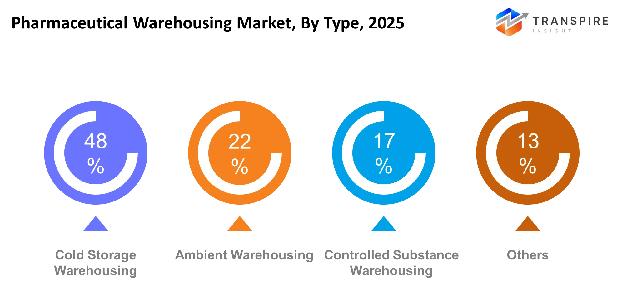 Global Pharmaceutical Warehousing Market Type
