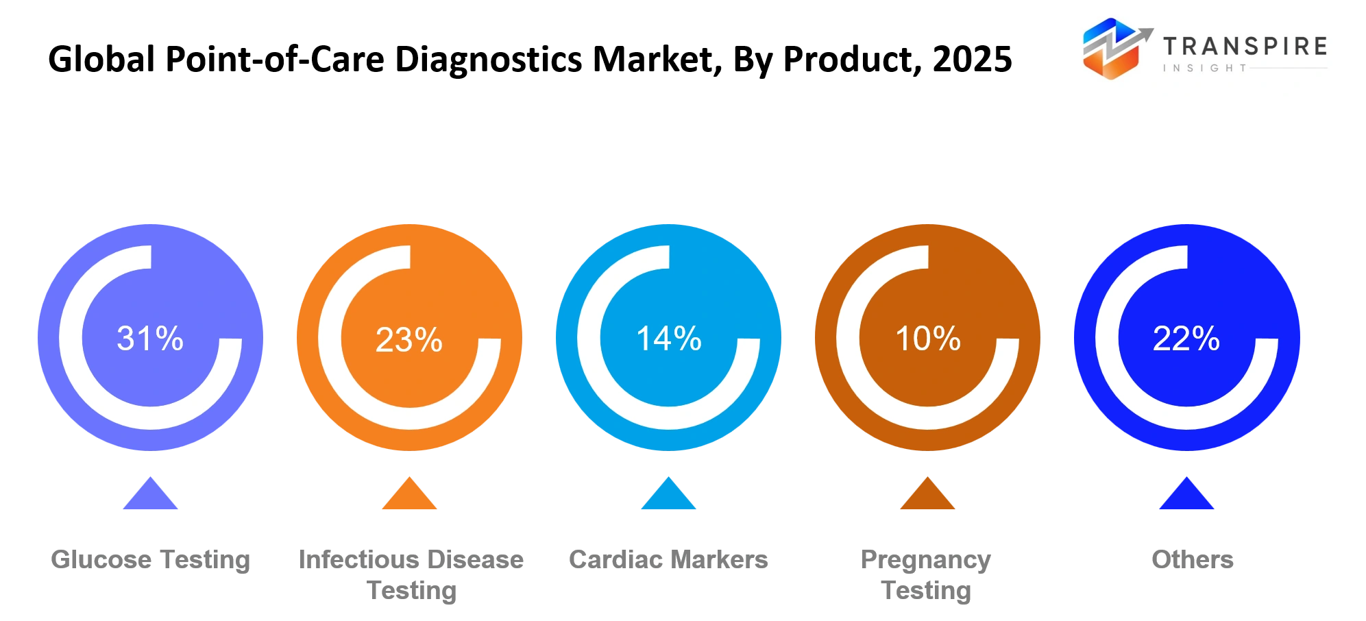 Global Point Of Care Diagnostics Market Product Global Point Of Care Diagnostics Market Product