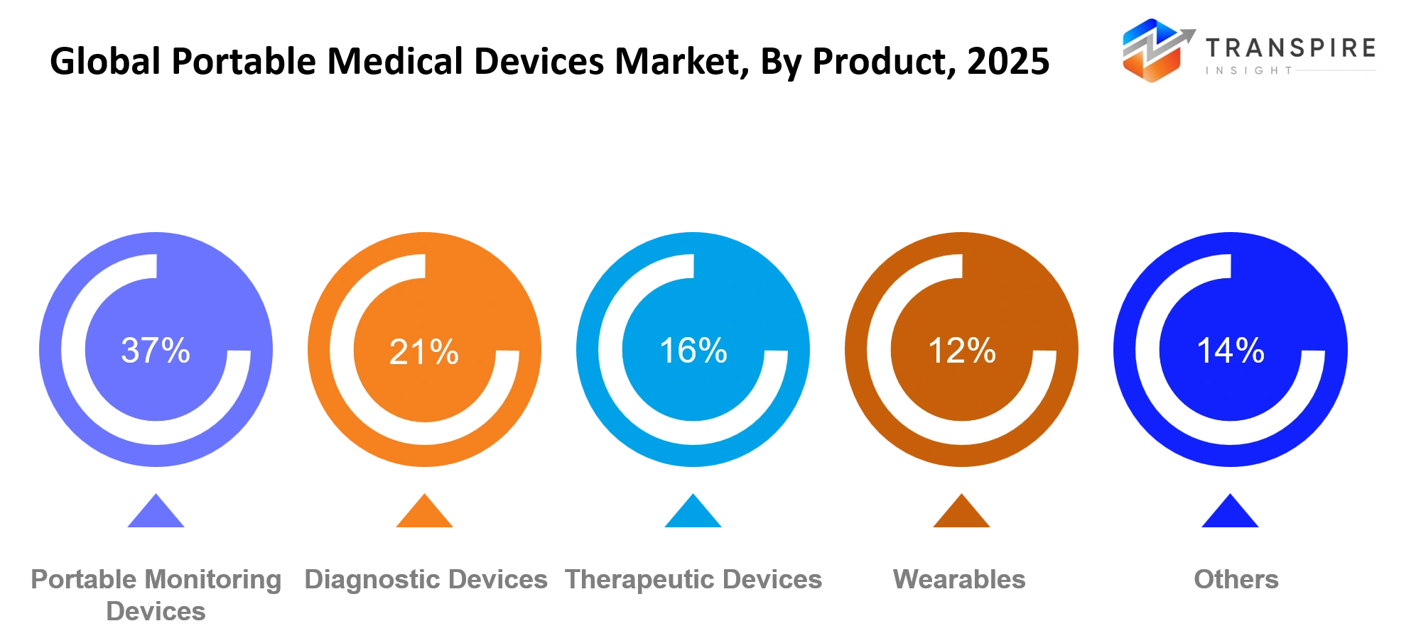 Global Portable Medical Devices Market Product