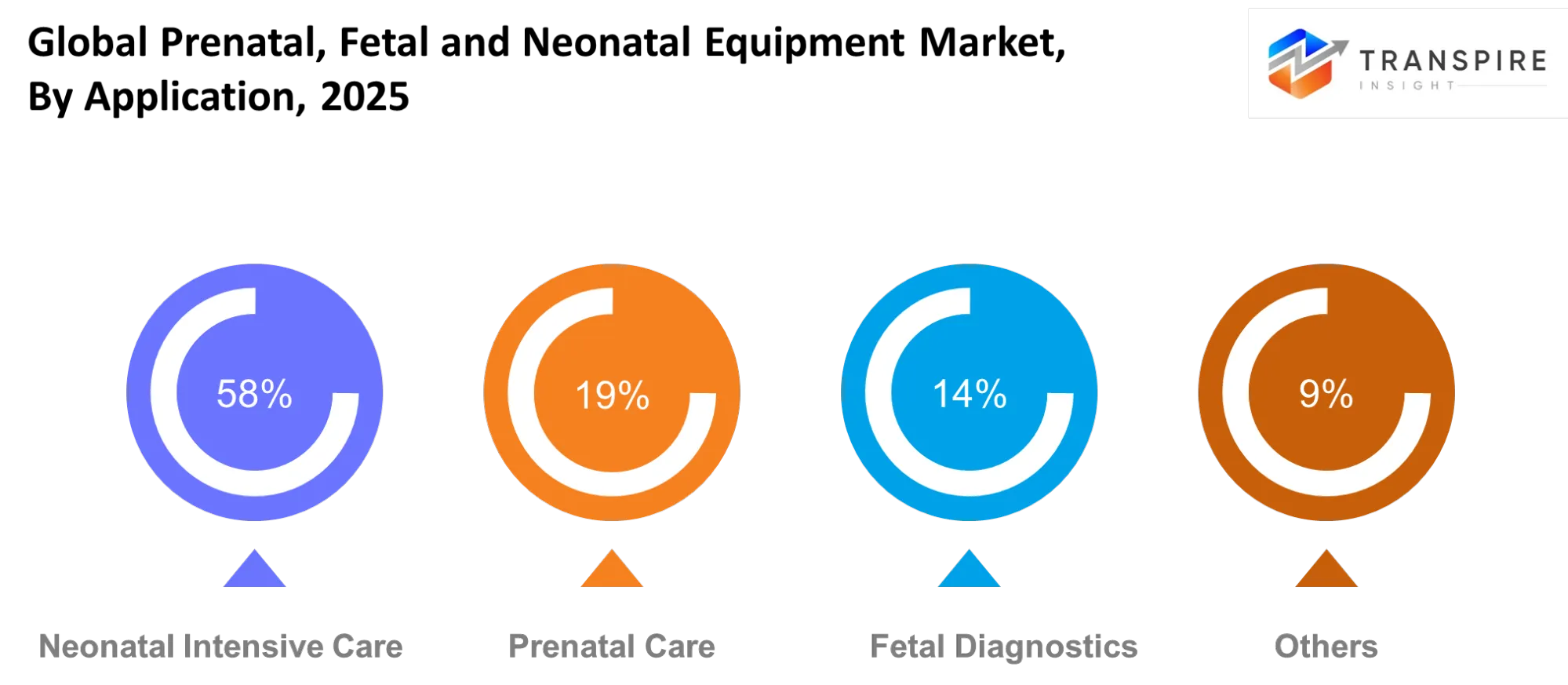 Global Prenatal Fetal And Neonatal Equipment Market Application Global Prenatal Fetal And Neonatal Equipment Market Application