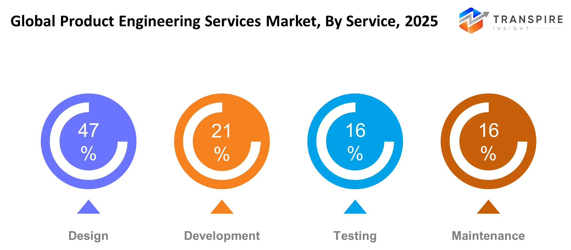 Global Product Engineering Services Market Service Global Product Engineering Services Market Service