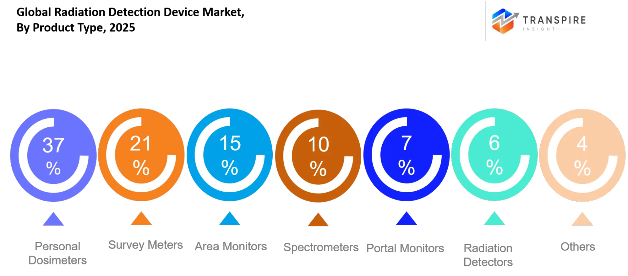 Global Radiation Detection Device Market Type Global Radiation Detection Device Market Type