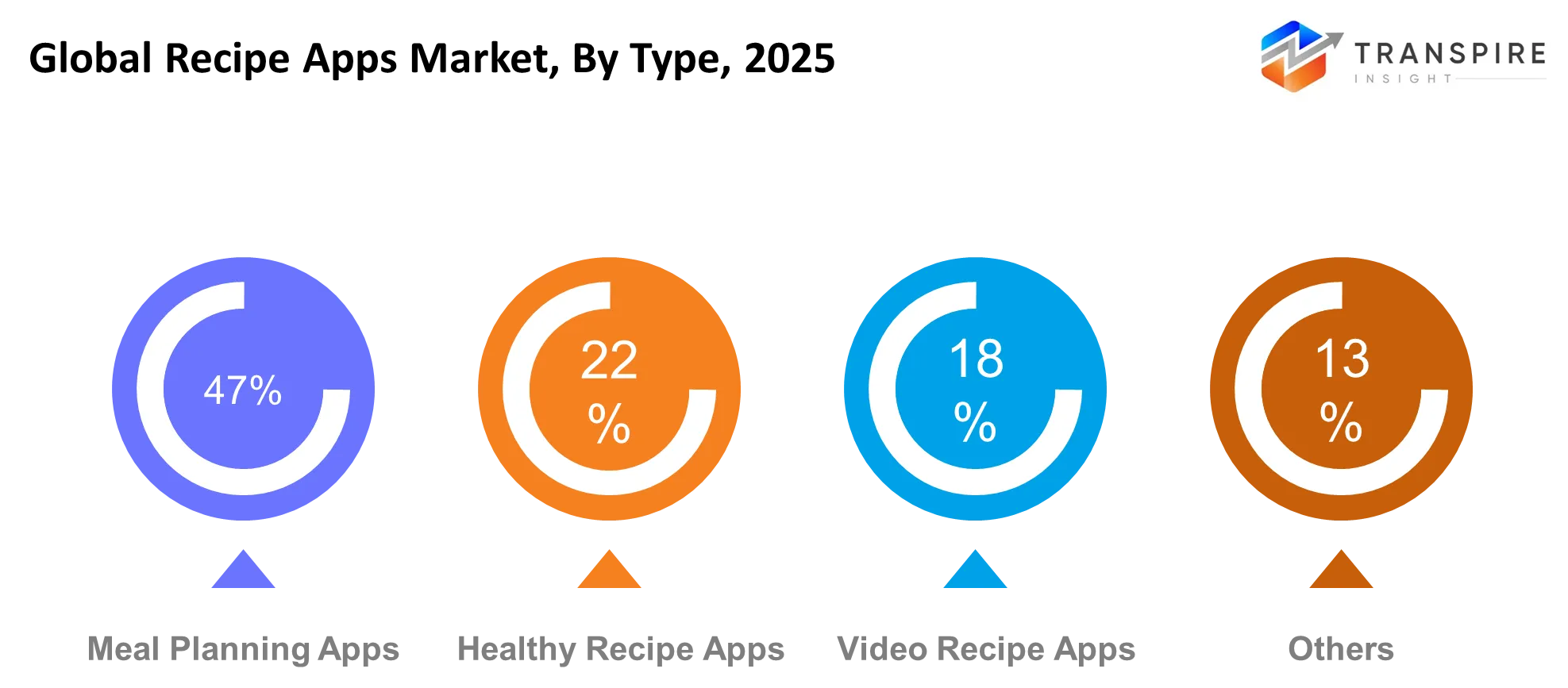 Global Recipe Apps Market Type Global Recipe Apps Market Type