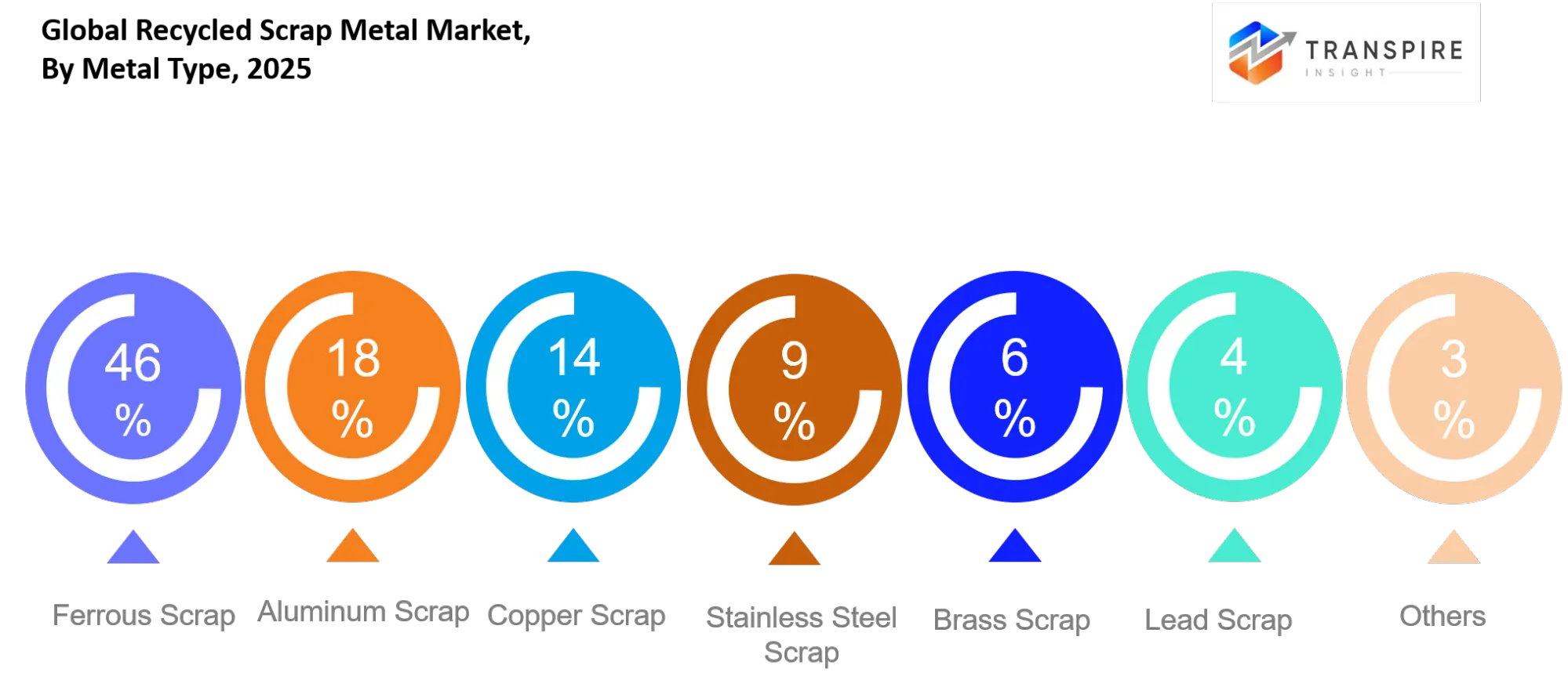 Global Recycled Scrap Metal Market Type Global Recycled Scrap Metal Market Type
