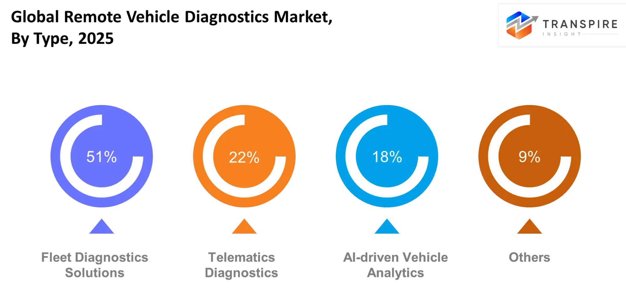 Global Remote Vehicle Diagnostics Market Type Global Remote Vehicle Diagnostics Market Type