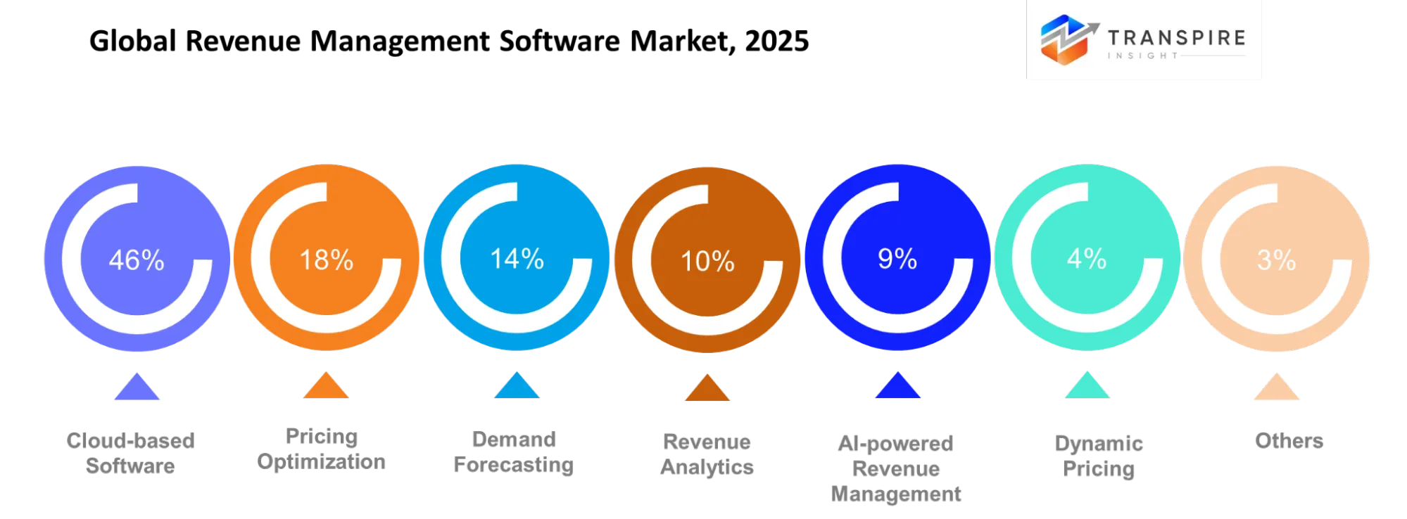 Global Revenue Management Software Market Global Revenue Management Software Market