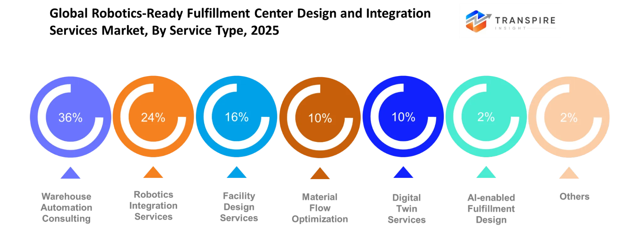 Global Robotics Ready Fulfillment Center Design And Integration Services Market Service Type Global Robotics Ready Fulfillment Center Design And Integration Services Market Service Type