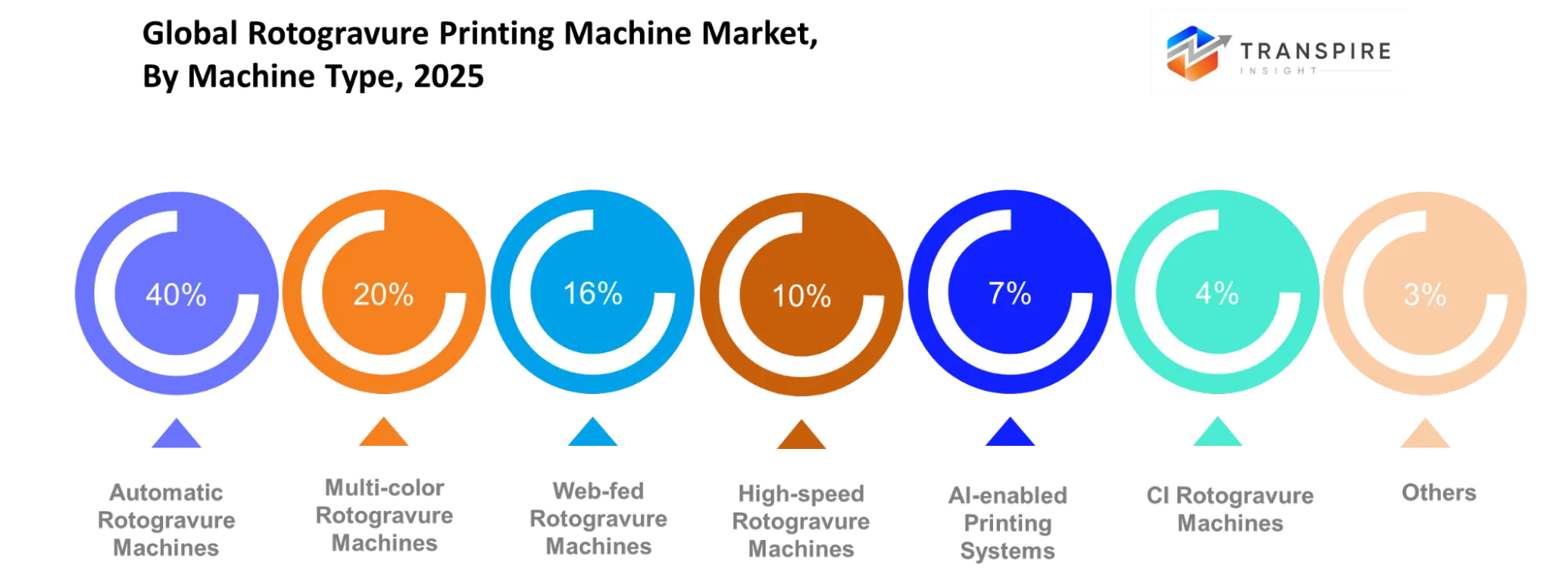 Global Rotogravure Printing Machine Market Machine Type Global Rotogravure Printing Machine Market Machine Type