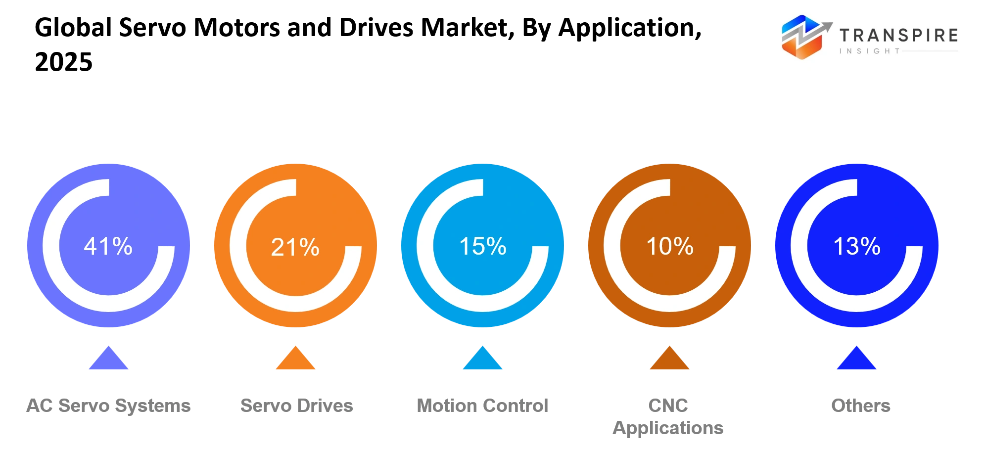 Global Servo Motors And Drives Market Application Global Servo Motors And Drives Market Application