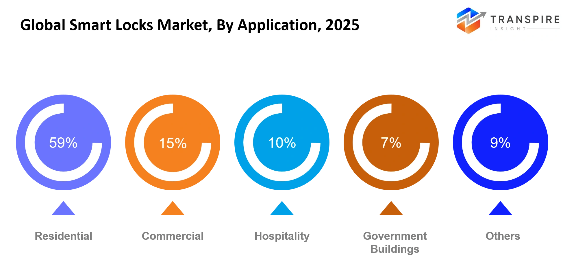 Global Smart Locks Market Application Global Smart Locks Market Application