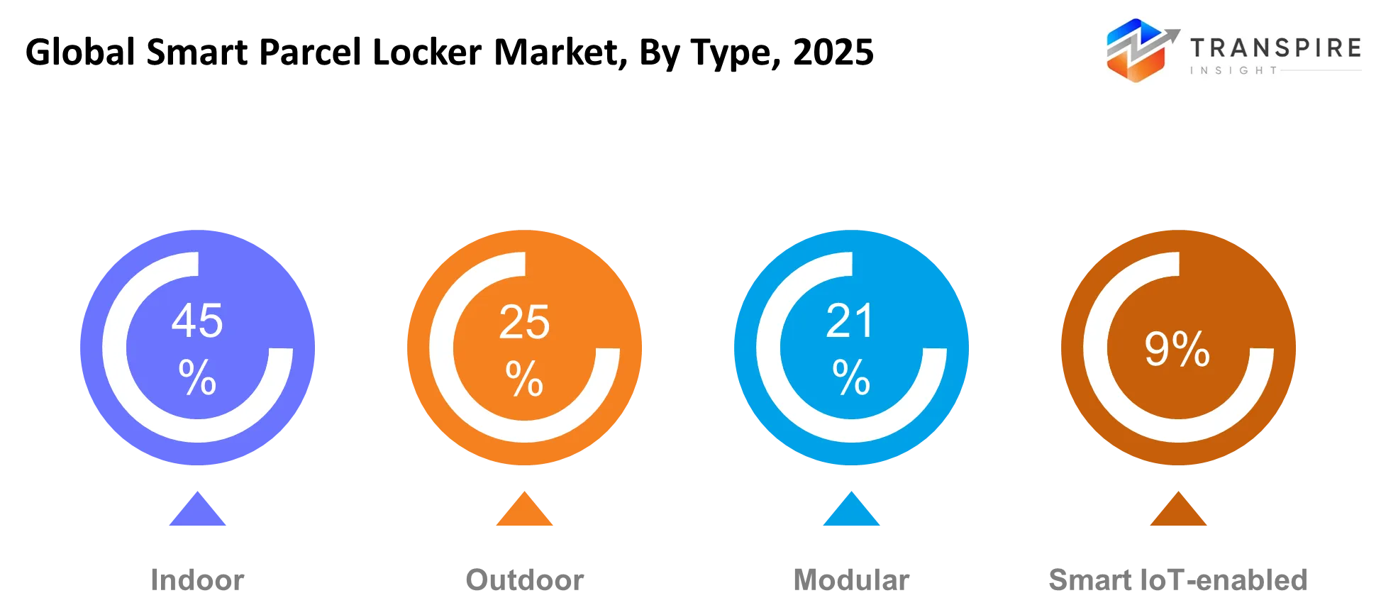 Global Smart Parcel Locker Market Type Global Smart Parcel Locker Market Type