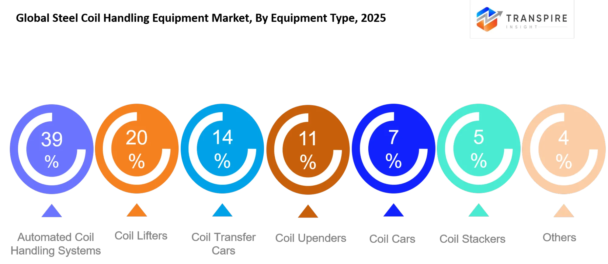 Global Steel Coil Handling Equipment Market Type Global Steel Coil Handling Equipment Market Type