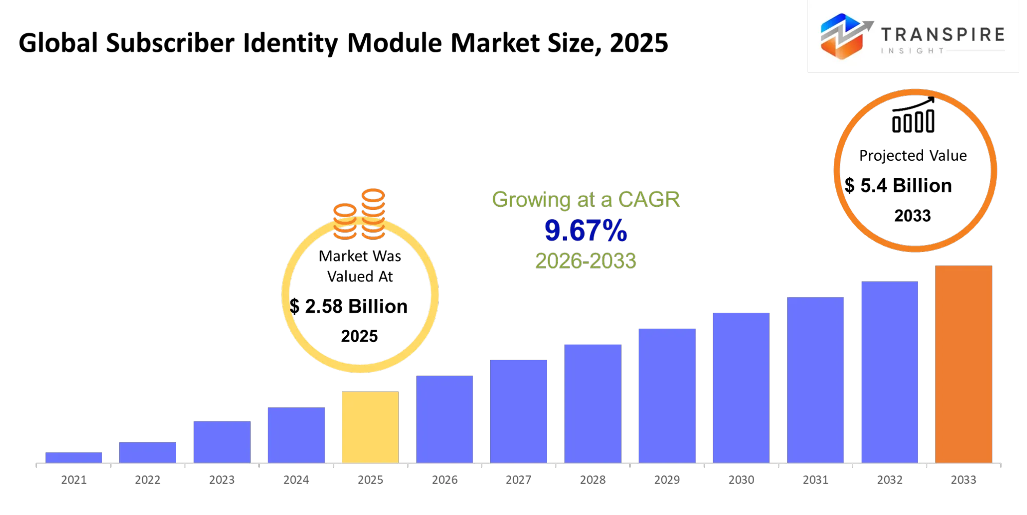 Global Subscriber Identity Module (SIM) Market Size Global Subscriber Identity Module (SIM) Market Size