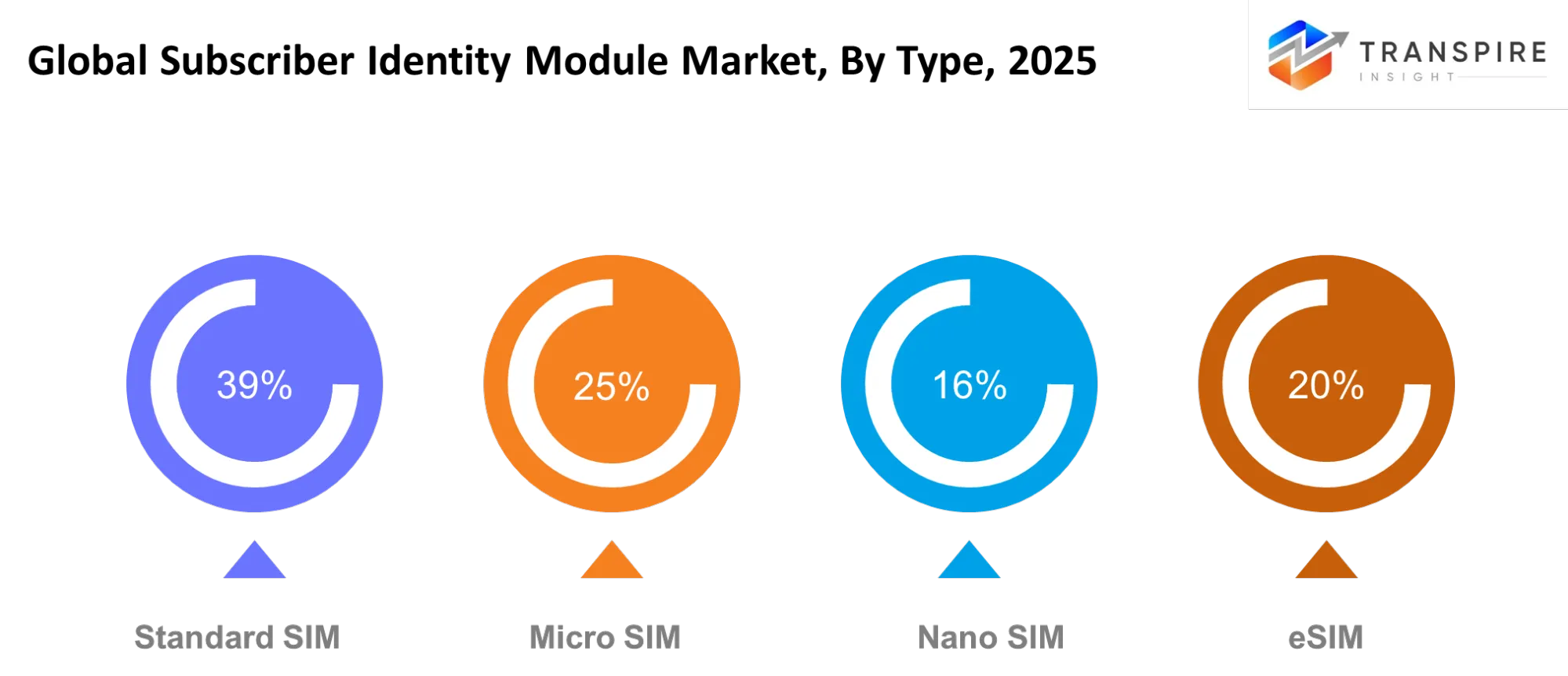 Global Subscriber Identity Module (SIM) Market Type Global Subscriber Identity Module (SIM) Market Type