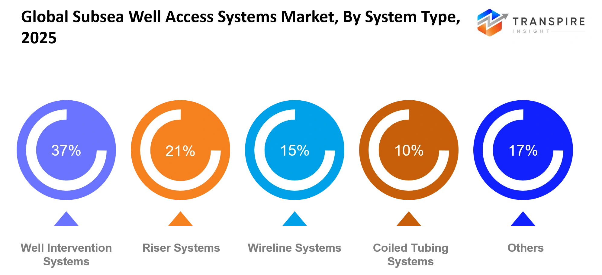 Global Subsea Well Access Systems Market System Type Global Subsea Well Access Systems Market System Type
