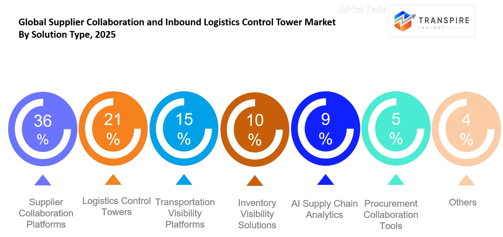 Global Supplier Collaboration And Inbound Logistics Control Tower Market Type Global Supplier Collaboration And Inbound Logistics Control Tower Market Type