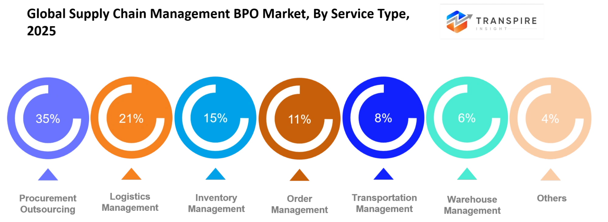 Global Supply Chain Management Bpo Market Service Type Global Supply Chain Management Bpo Market Service Type