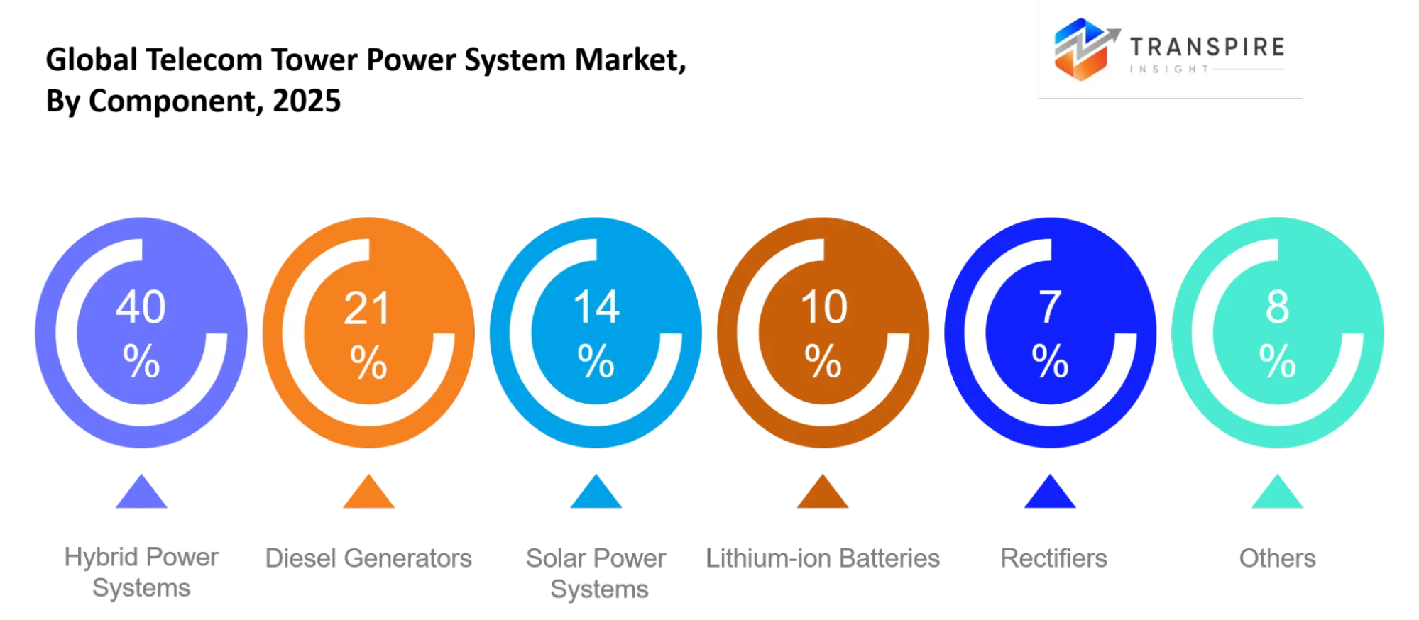 Global Telecom Tower Power System Market Component