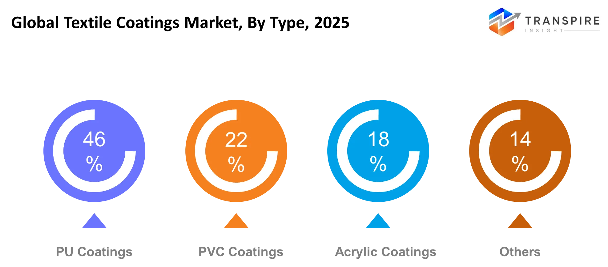 Global Textile Coatings Market Type