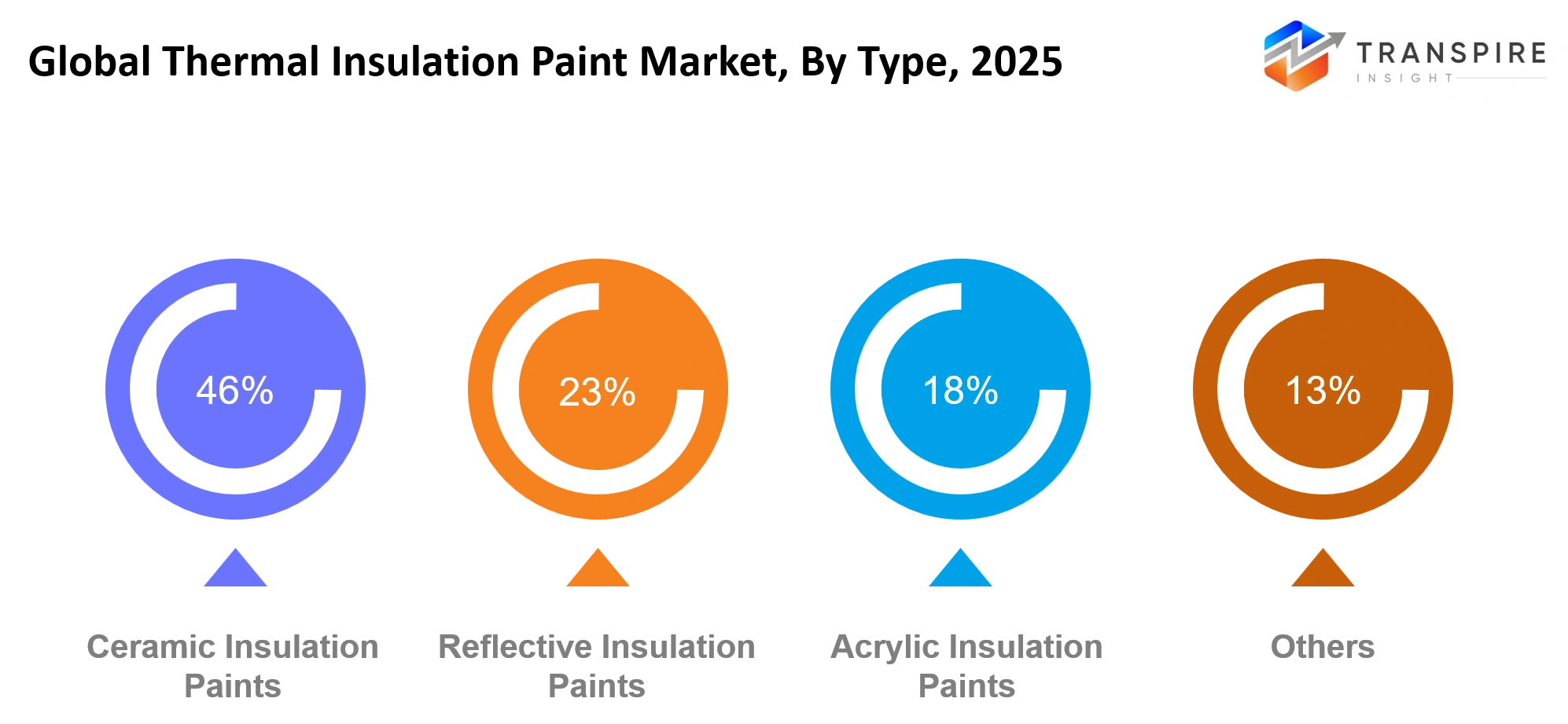Global Thermal Insulation Paint Market Type Global Thermal Insulation Paint Market Type