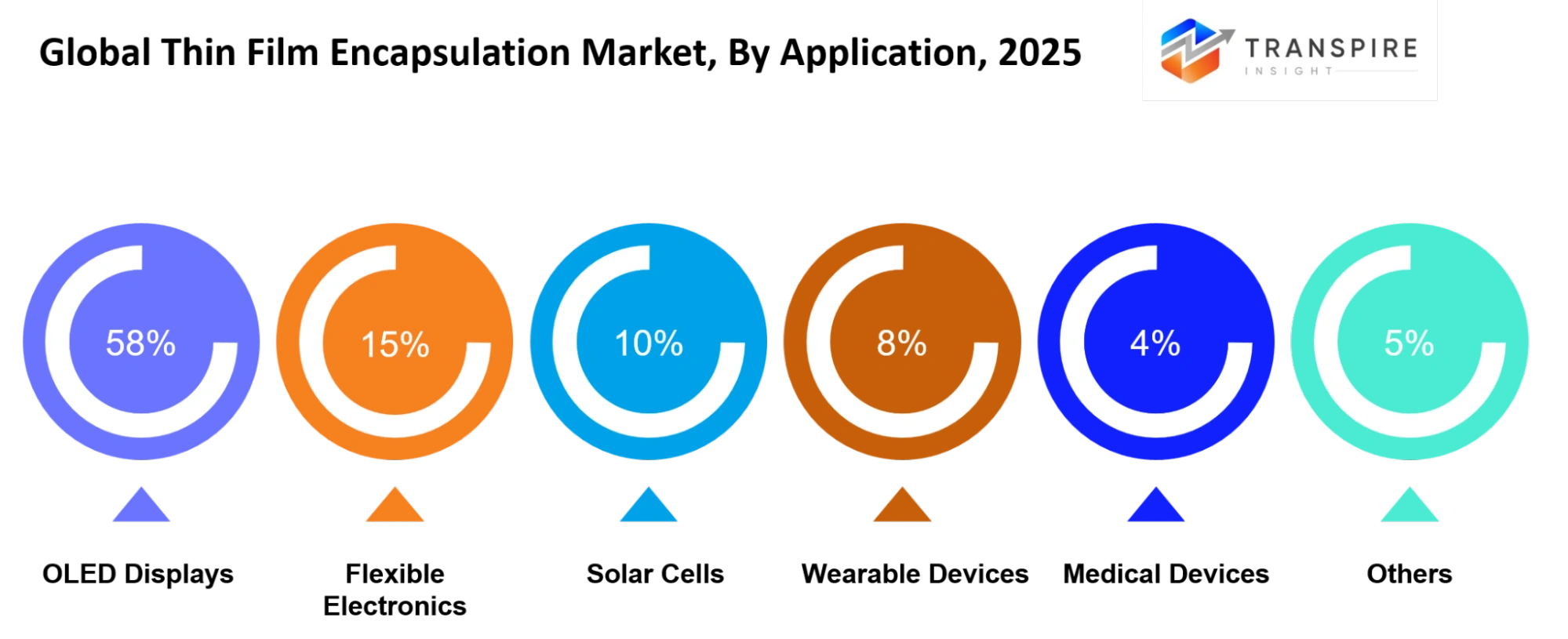 Global Thin Film Encapsulation Market Application