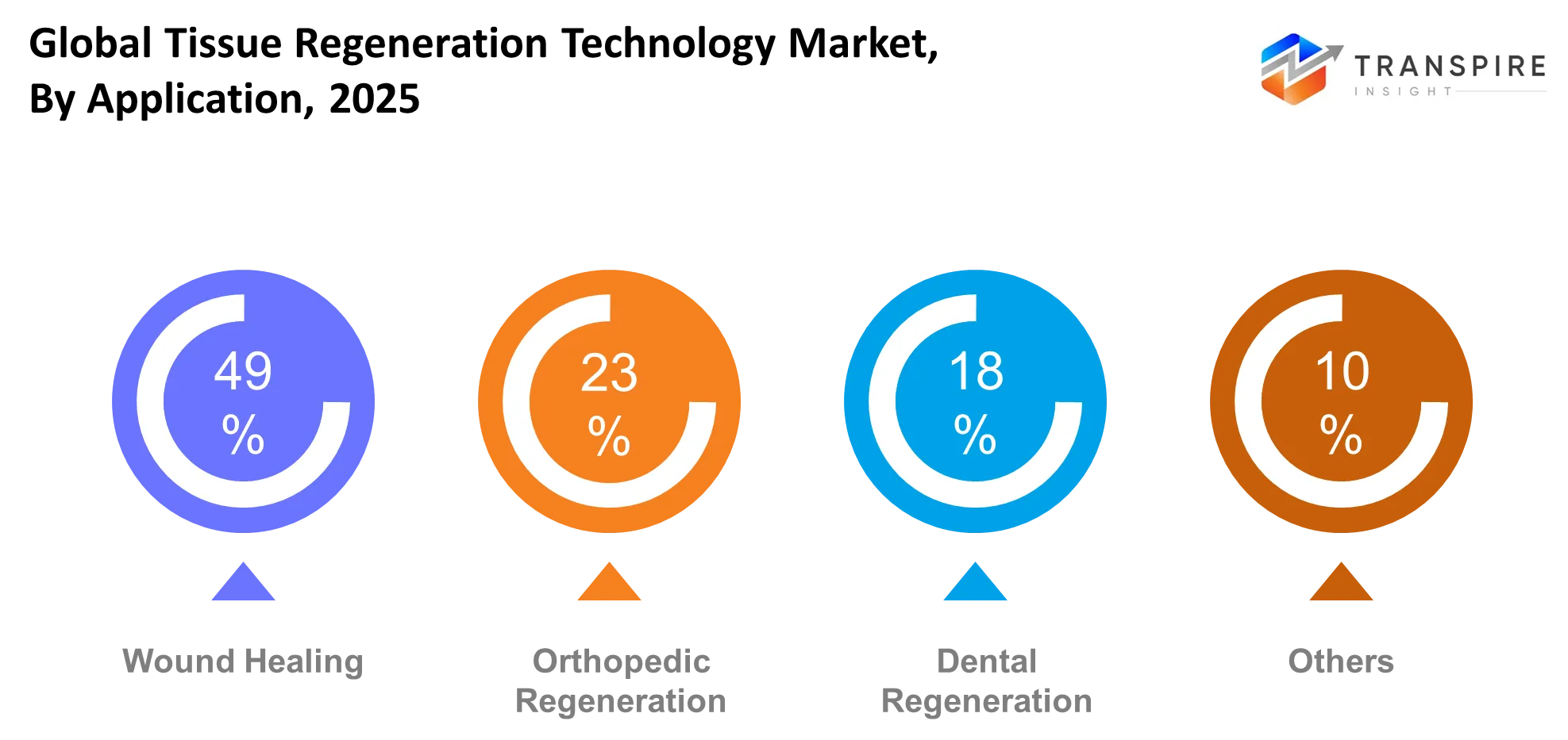 Global Tissue Regeneration Technology Market Application
