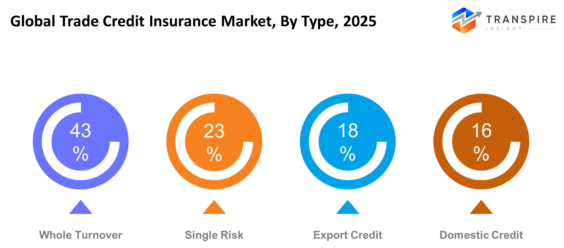 Global Trade Credit Insurance Market Type Global Trade Credit Insurance Market Type