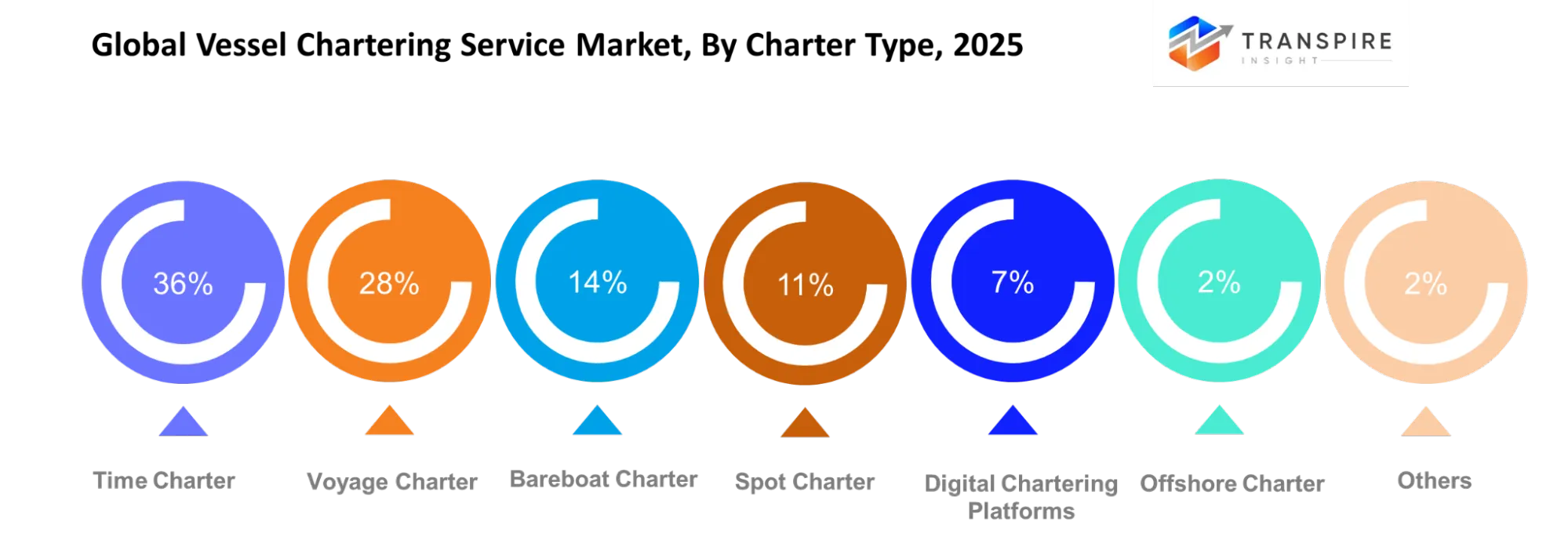 Global Vessel Chartering Service Market Charter Type