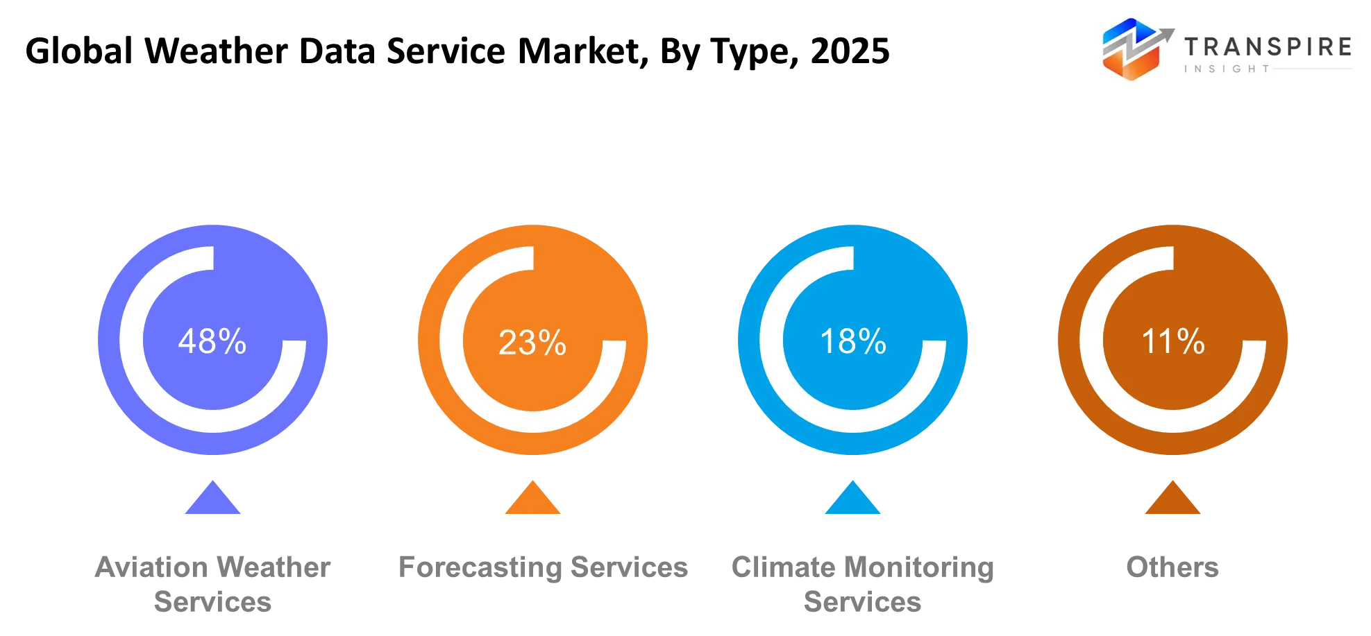 Global Weather Data Service Market Type Global Weather Data Service Market Type